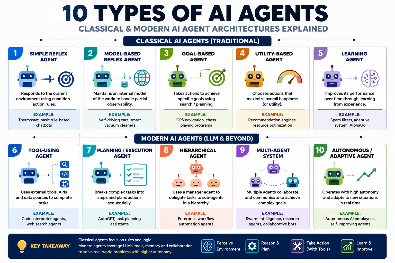 10 types of AI agents comparison with examples