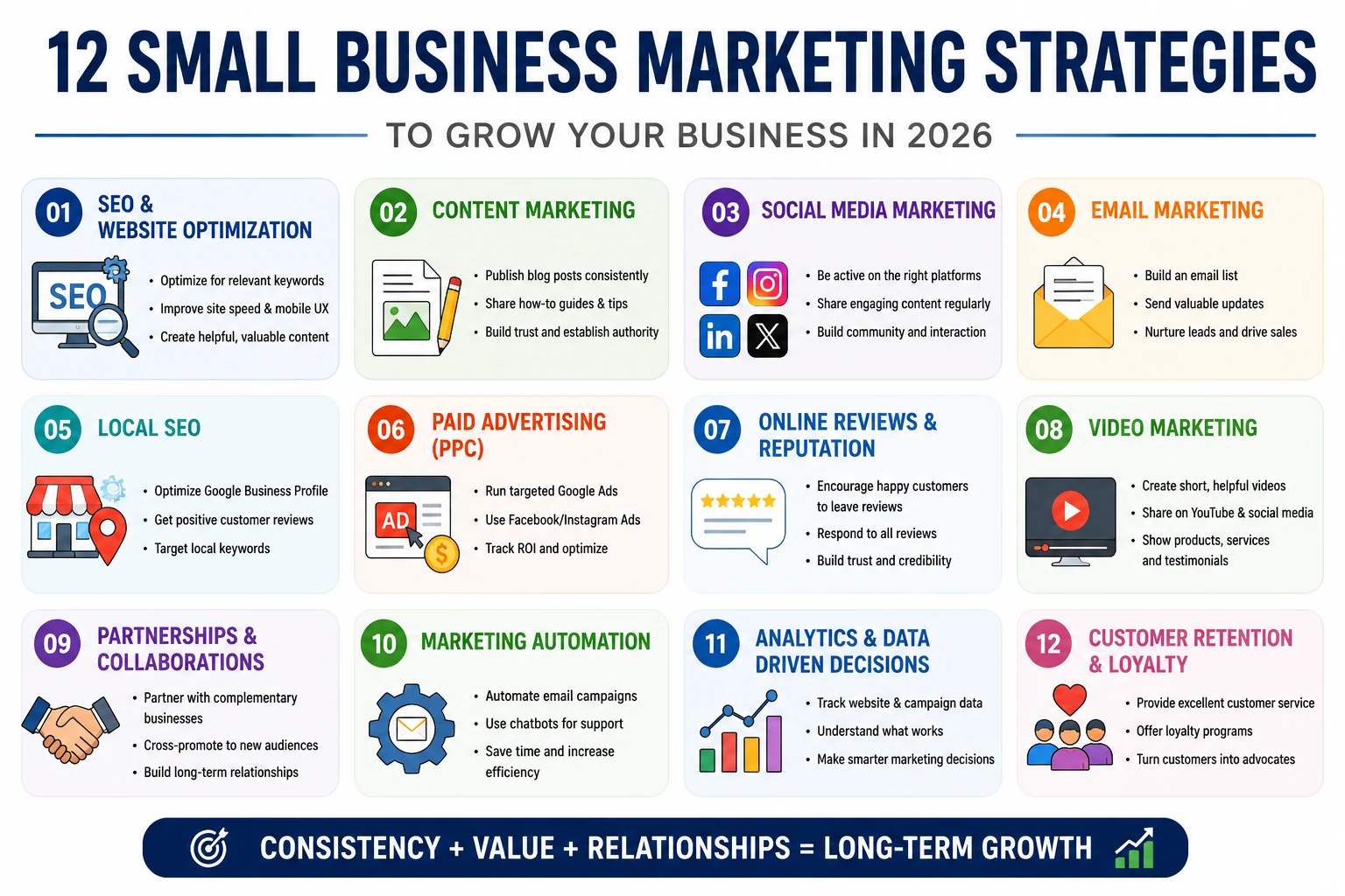 12 small business marketing strategies including SEO, content, social media, email, paid ads and automation