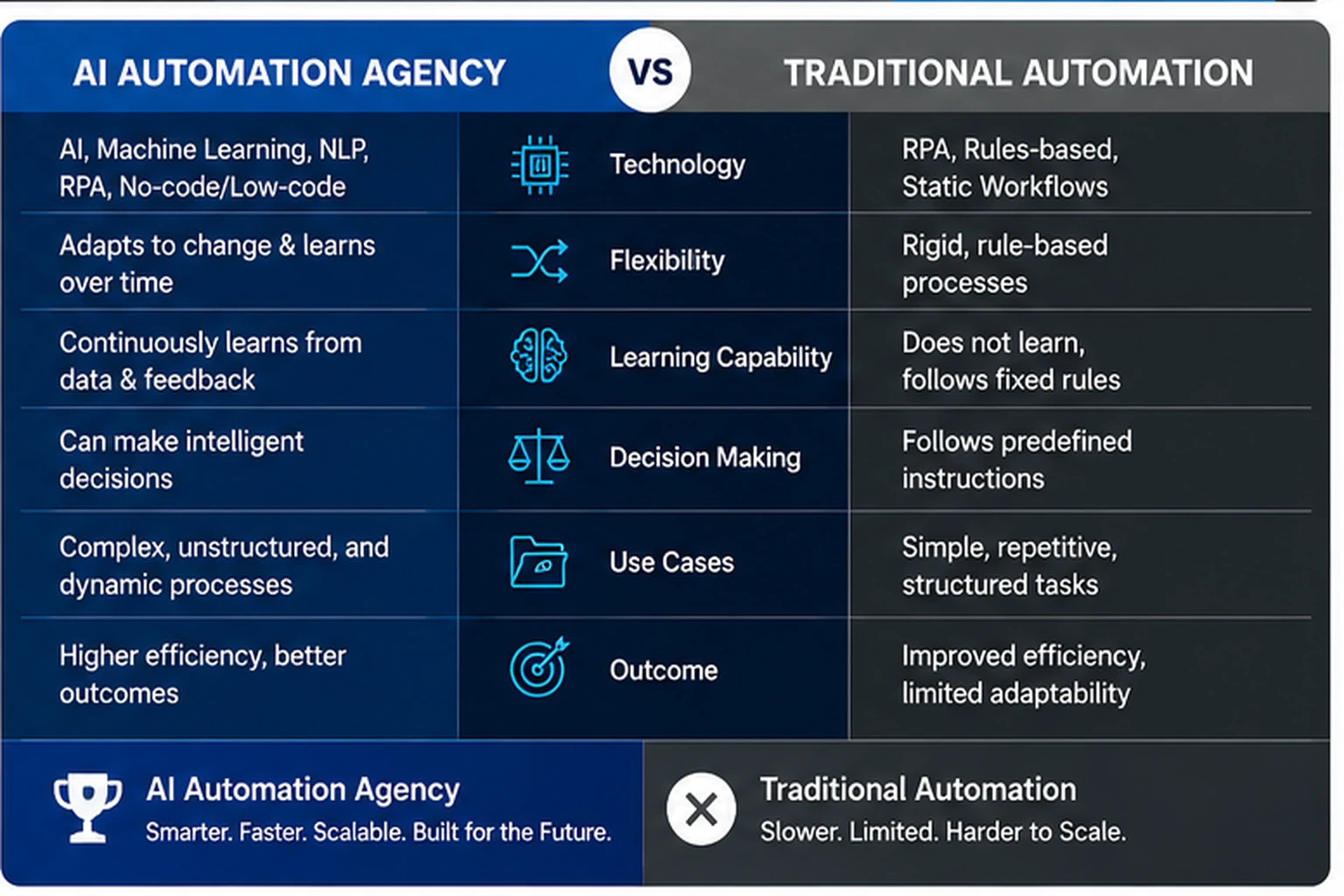 Artificial Intelligence Automation Agency vs traditional automation comparison