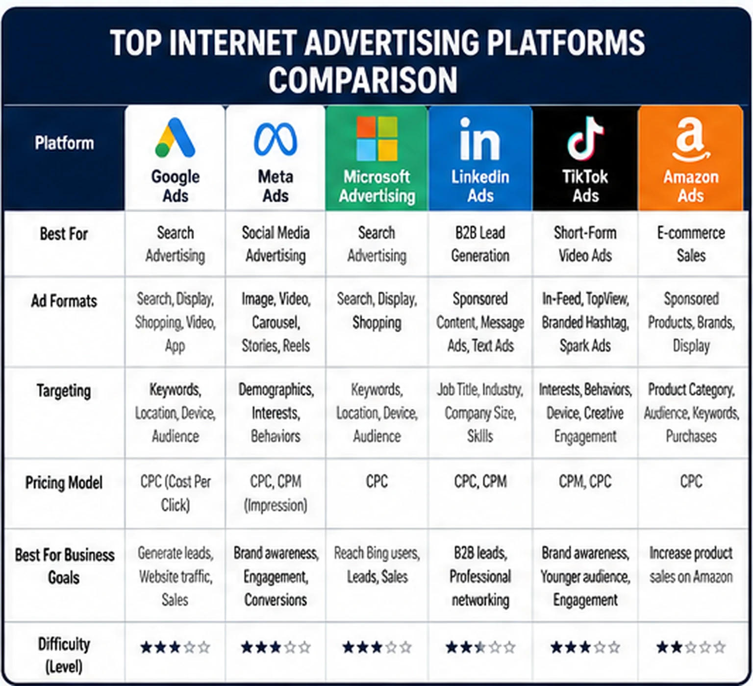 Comparison of top Internet Advertising Platforms and their features
