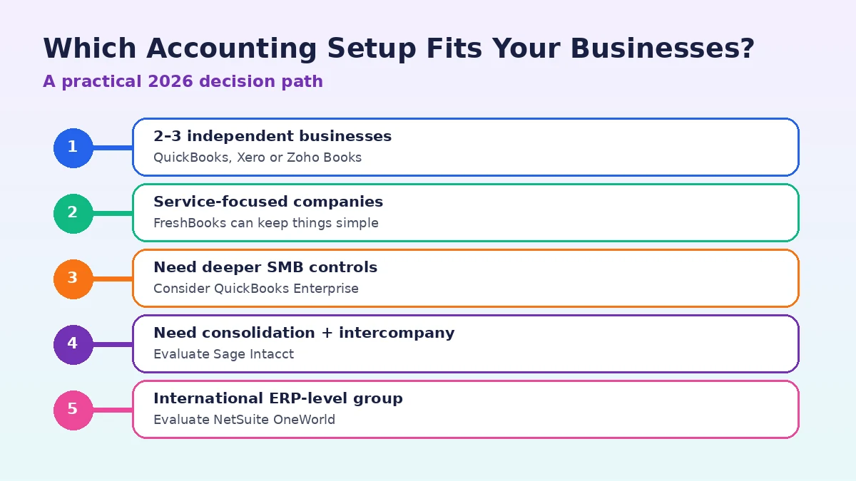 Decision guide for accounting software for multiple businesses