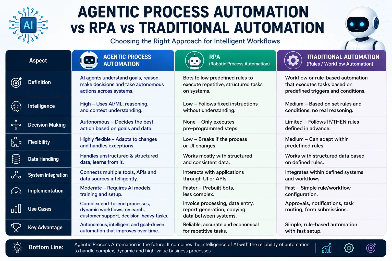 Agentic process automation vs RPA vs traditional automation comparison