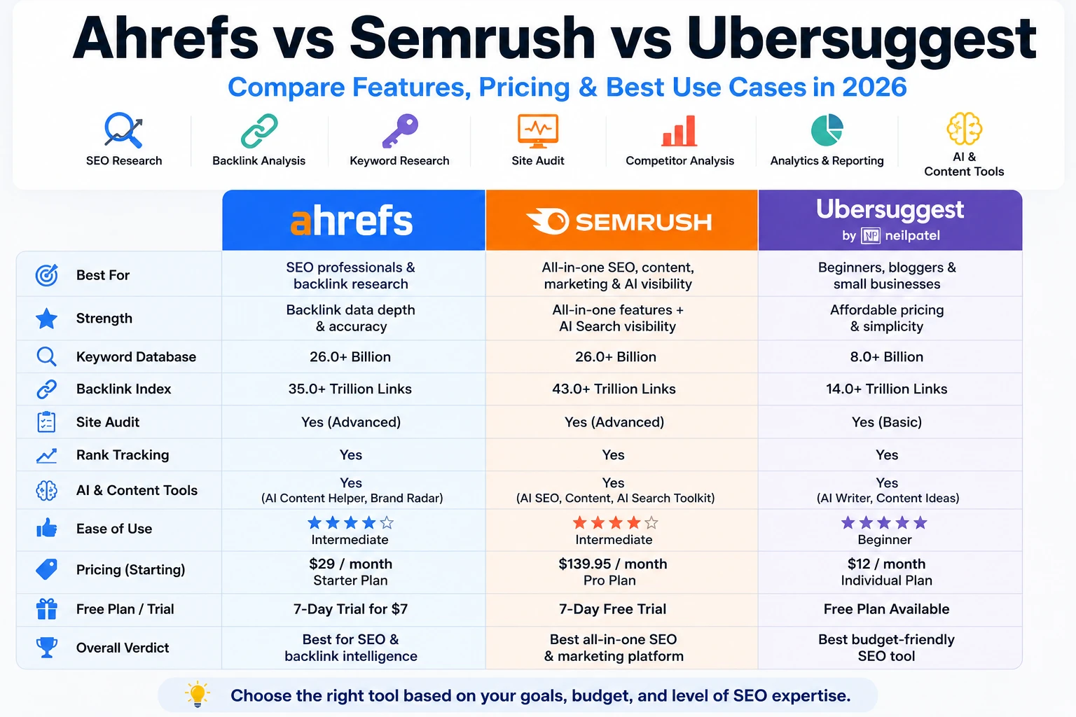 Ahrefs Semrush Ubersuggest features and pricing comparison