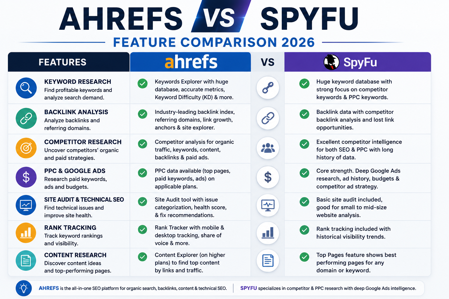 Ahrefs vs SpyFu feature comparison for SEO keyword research backlinks and PPC