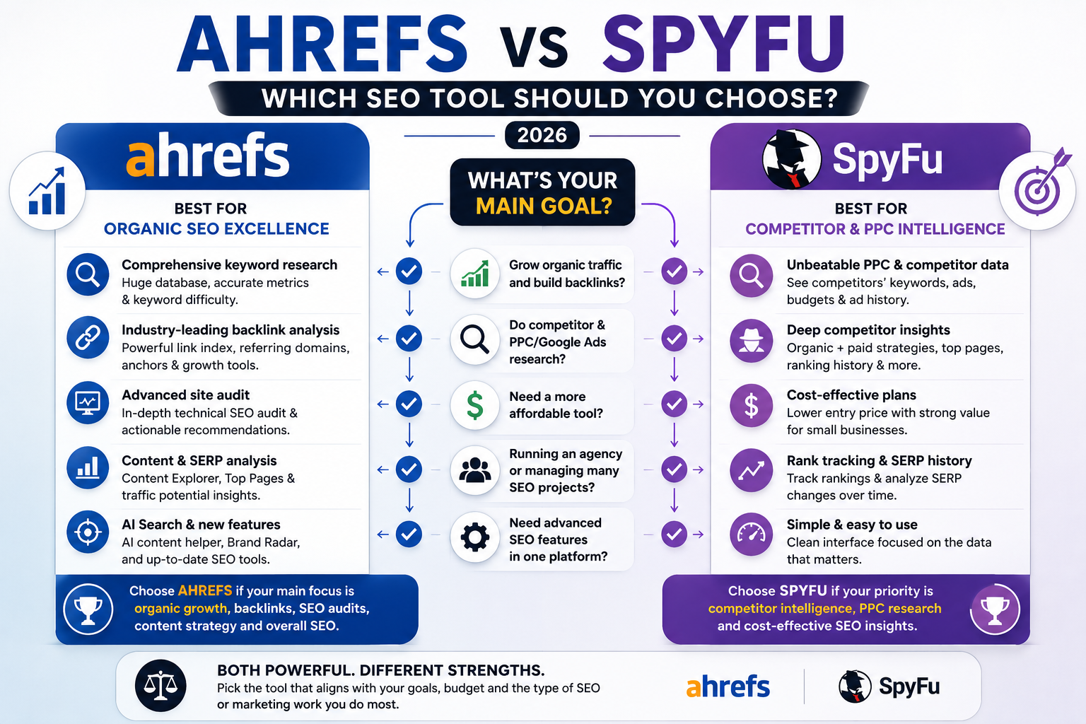Ahrefs vs SpyFu decision guide for choosing the right SEO tool in 2026