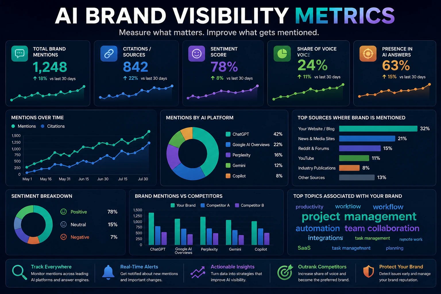 AI brand visibility metrics for mentions citations sentiment and share of voice