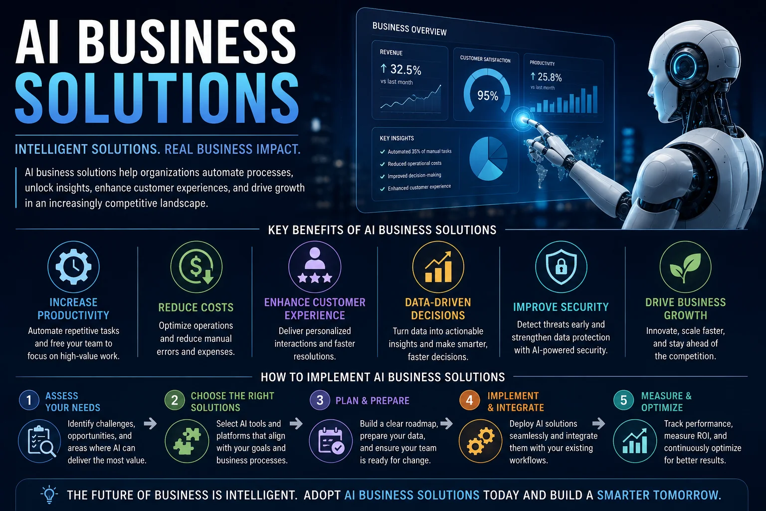 AI Business Solutions Benefits and Implementation AI Business Solutions benefits and implementation process