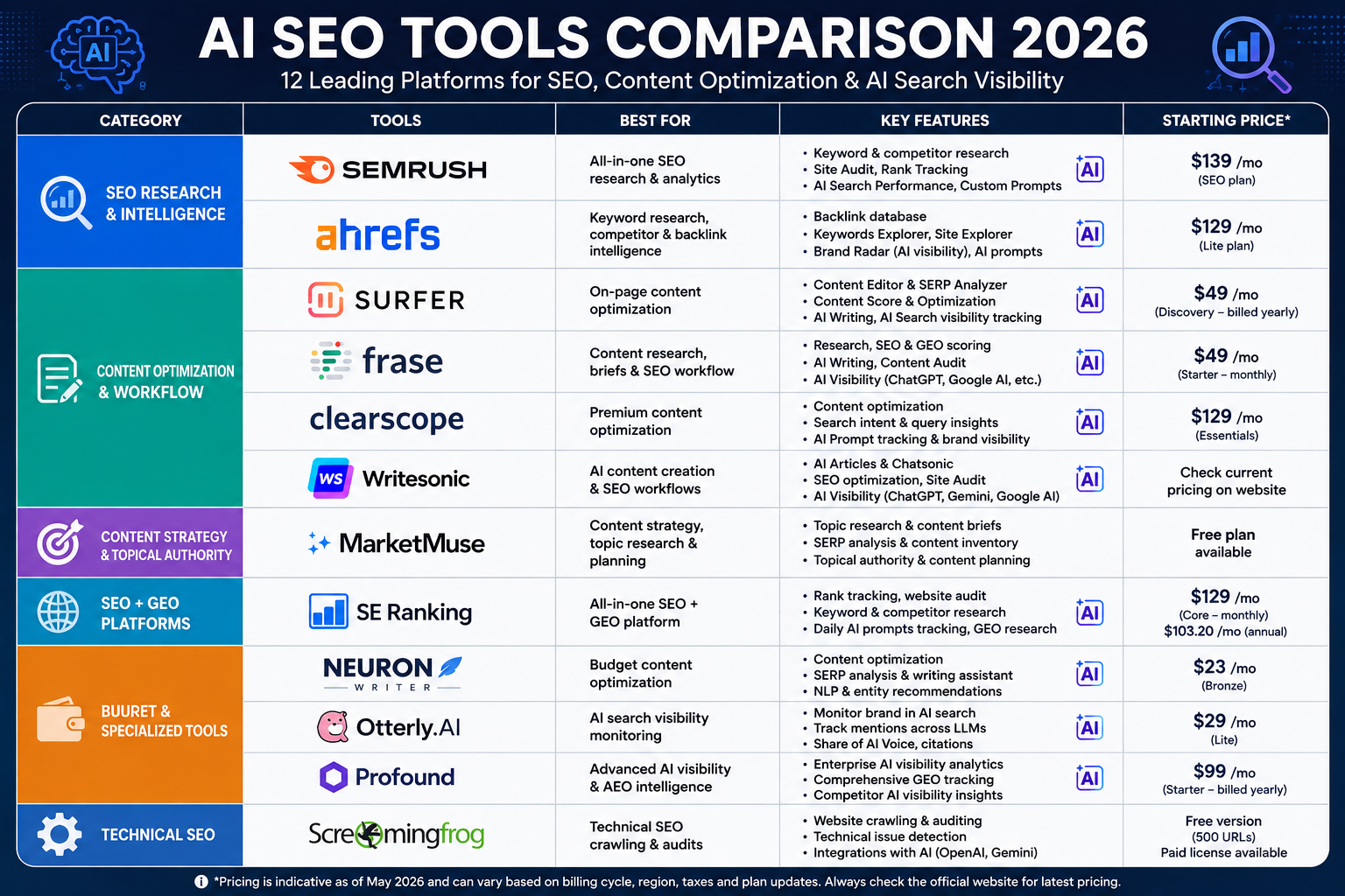 Best AI SEO tools 2026 comparison for research content optimization and AI search visibility