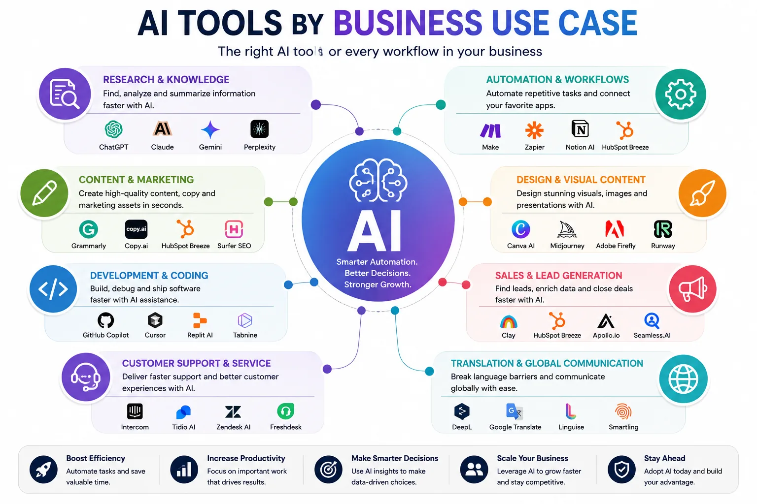 AI Tools by Business Use Case 2026 AI tools for business use cases in 2026
