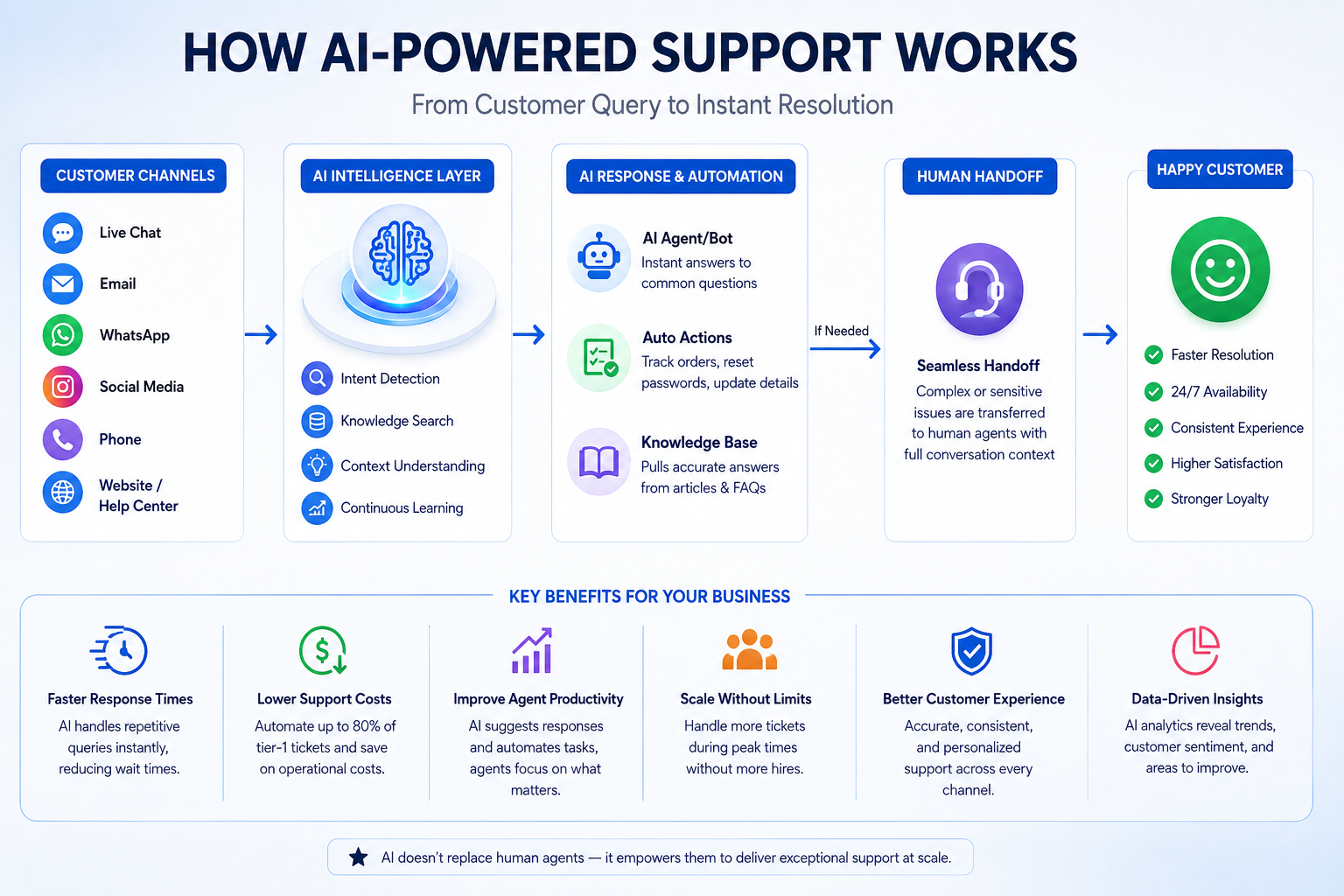 AI Tools for Customer Support workflow from customer query to resolution