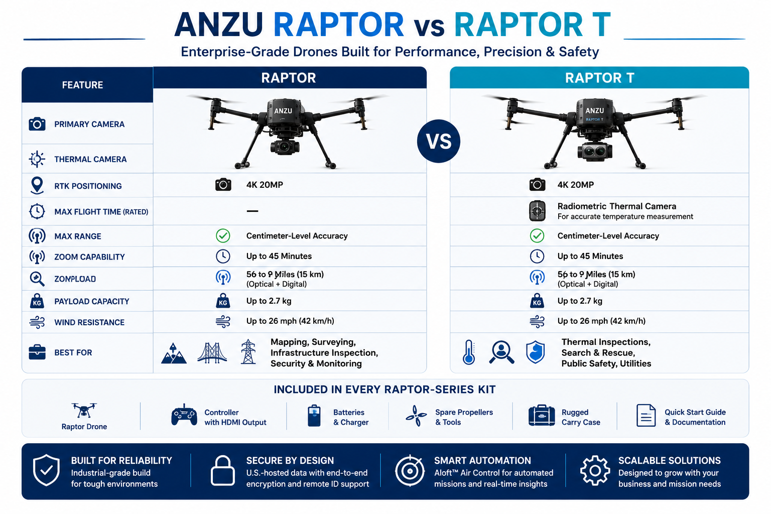 Anzu Robotics Raptor vs Raptor T drone comparison
