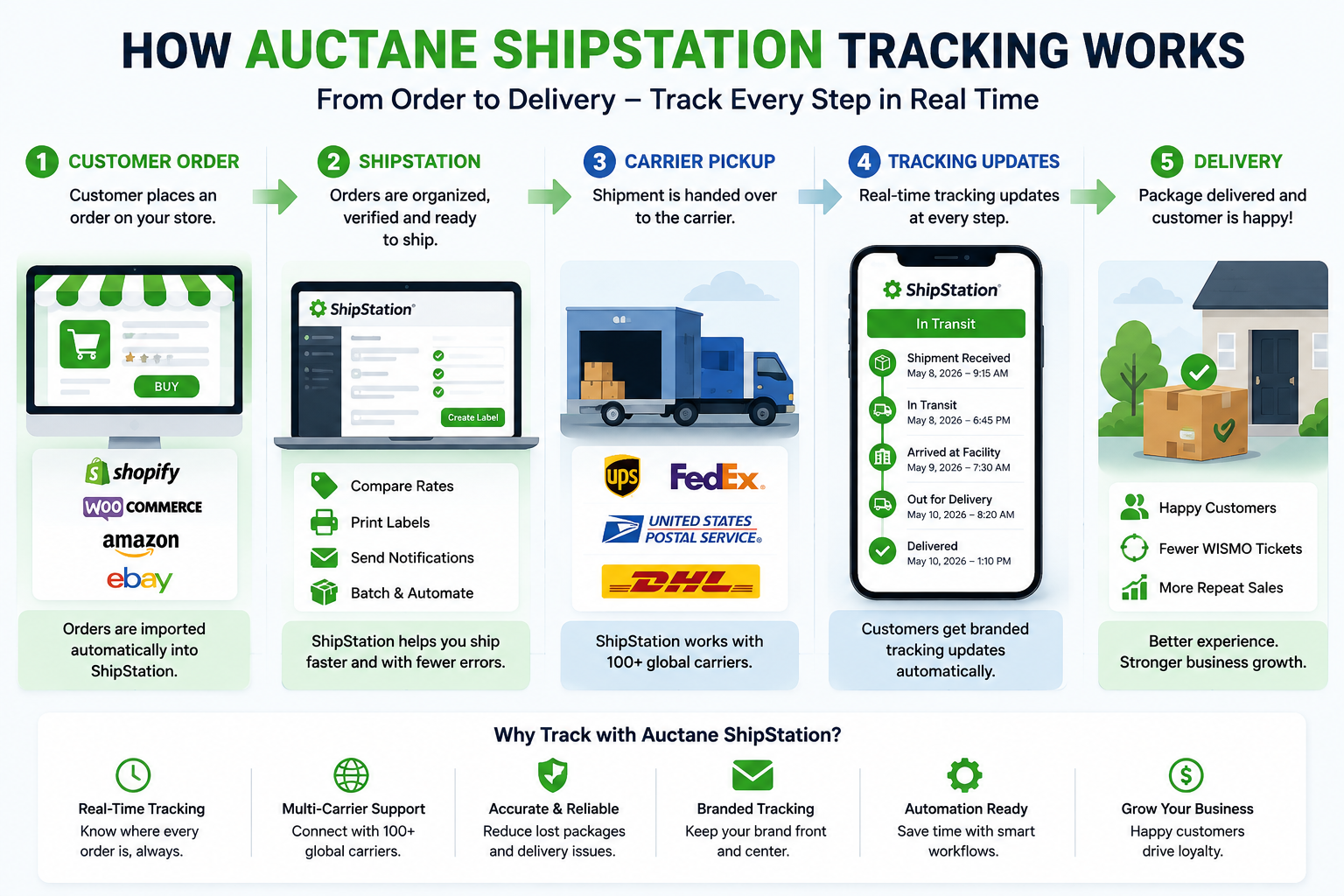 Auctane ShipStation Tracking workflow from customer order to delivery