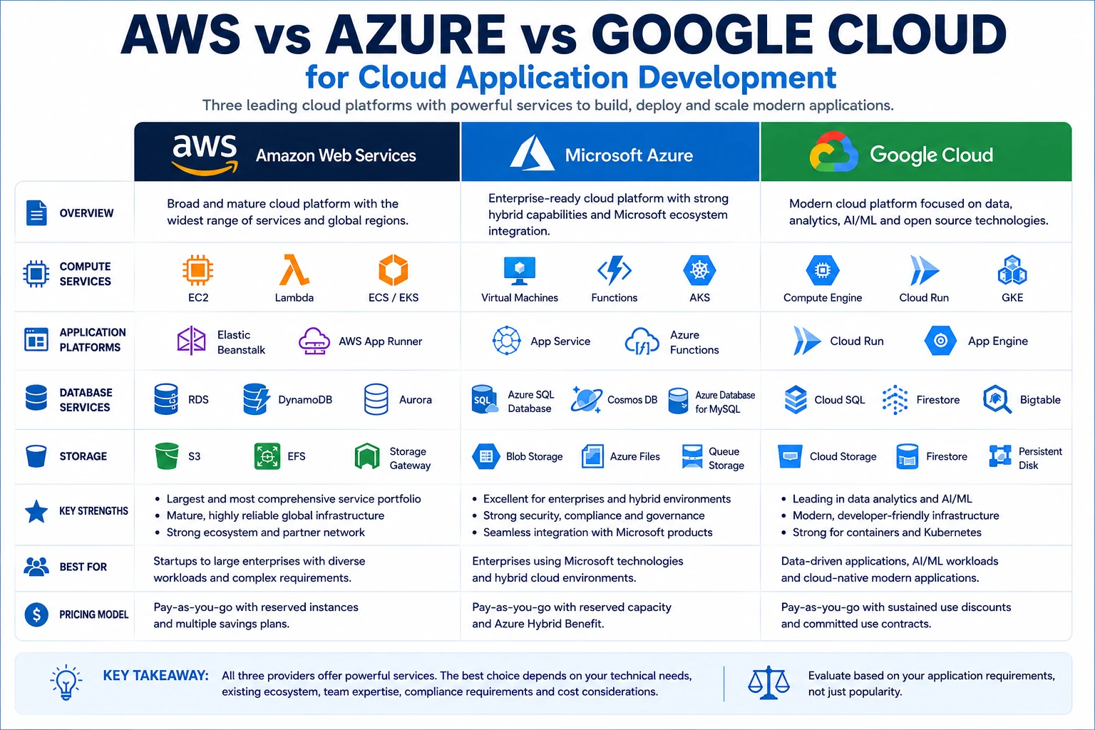 AWS vs Azure vs Google Cloud for Application Development AWS vs Azure vs Google Cloud for cloud application development comparison
