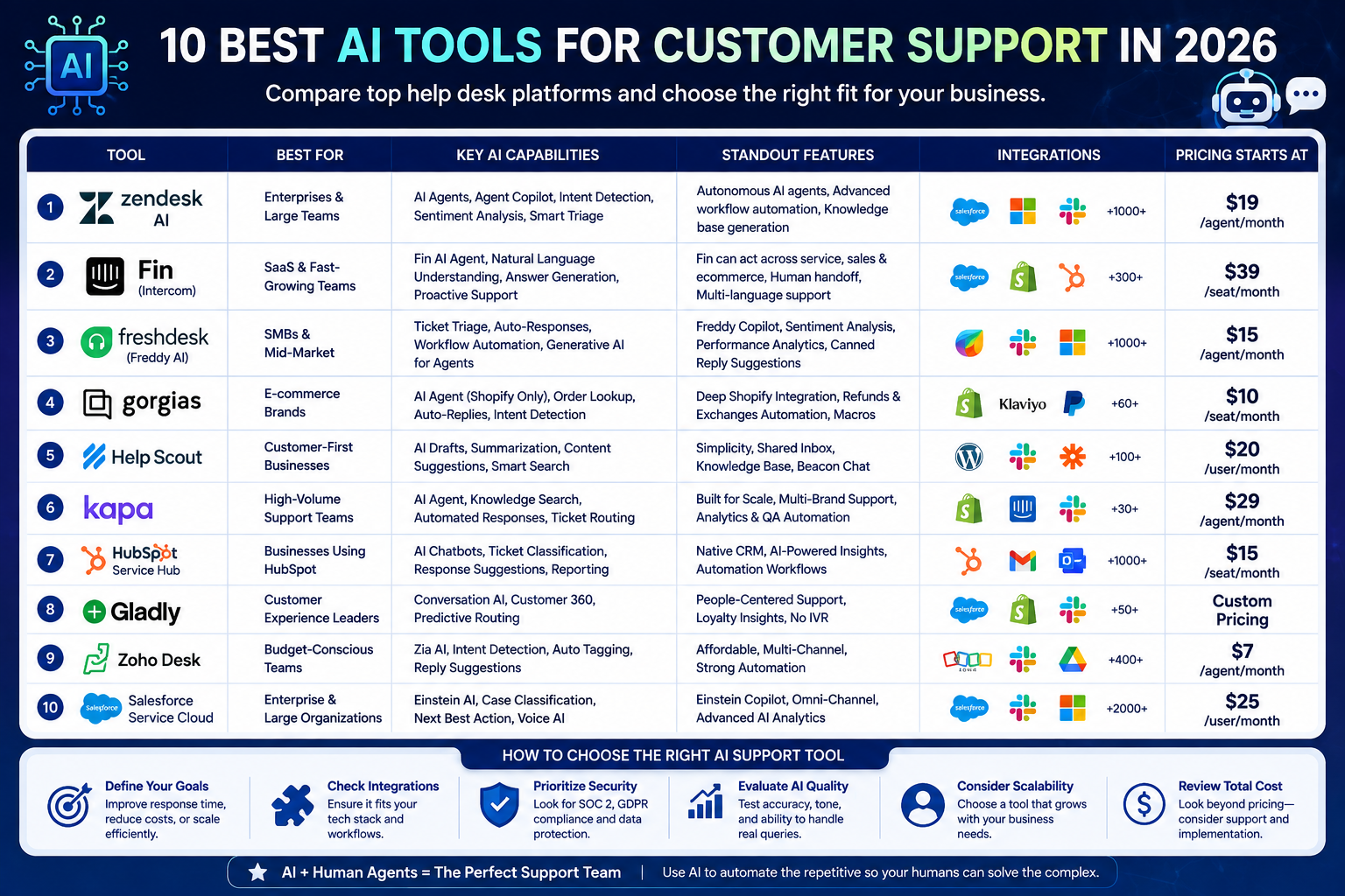 10 best AI Tools for Customer Support compared in 2026