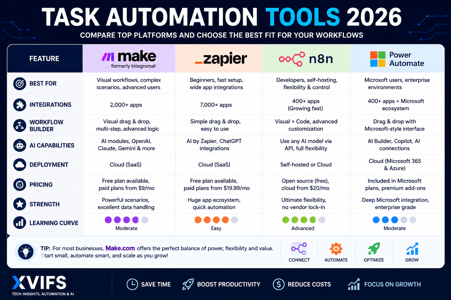 Task automation tools comparison including Make.com Zapier n8n and Power Automate