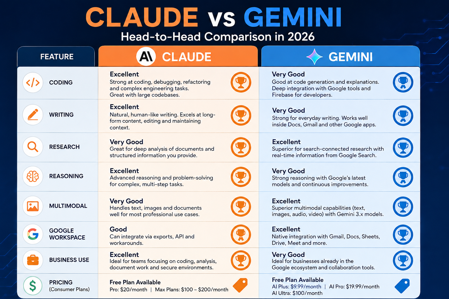 Claude vs Gemini features comparison in 2026