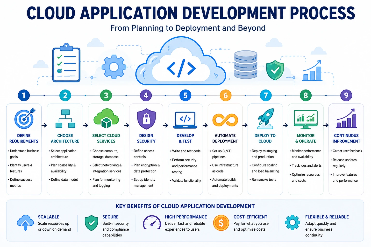 Cloud Application Development Process Cloud application development process from planning and architecture to deployment