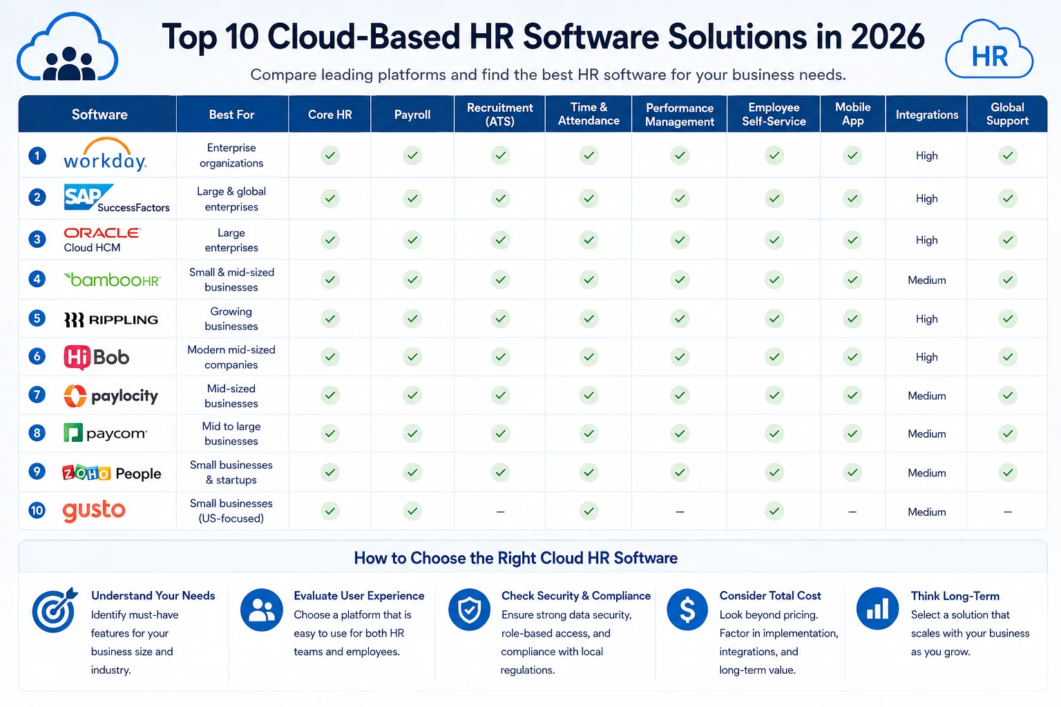Cloud Based HR Software comparison for businesses