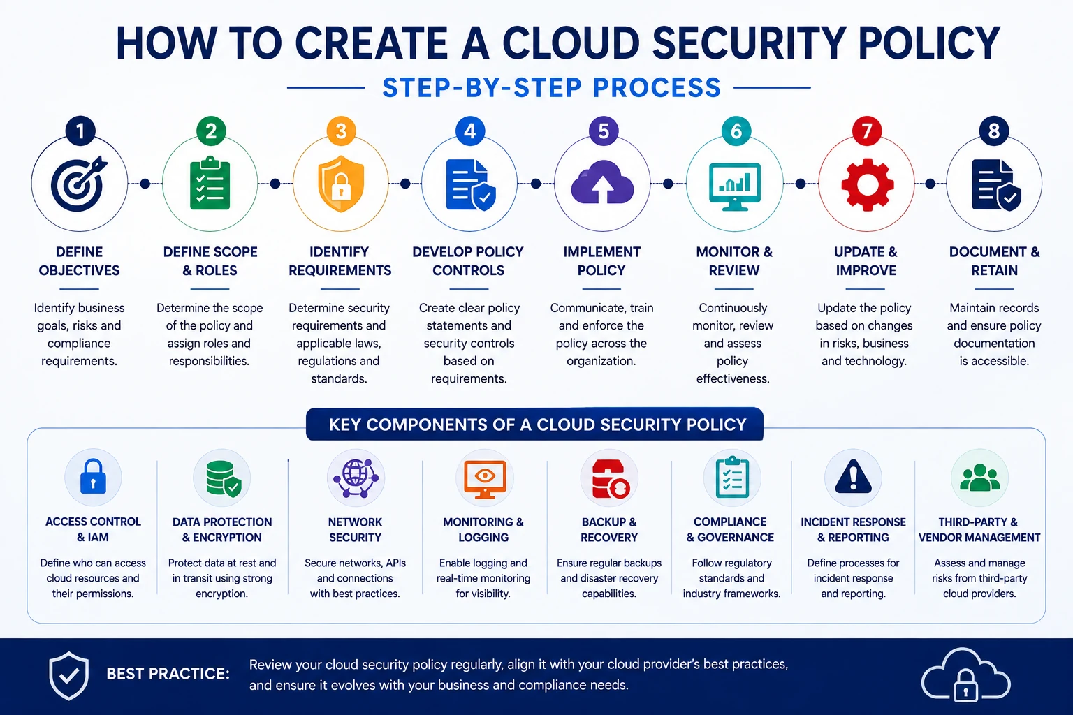 Cloud Security Policy Creation Process Cloud security policy creation process step by step