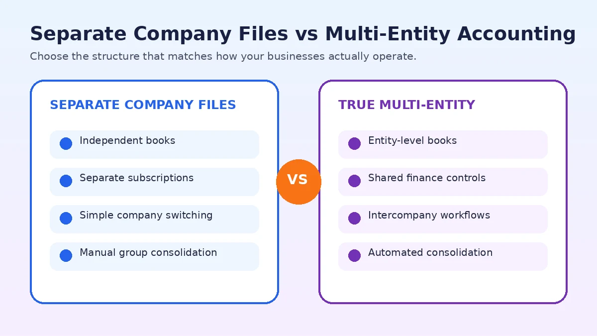 Accounting Software for Multiple Businesses: separate company files versus multi-entity accounting