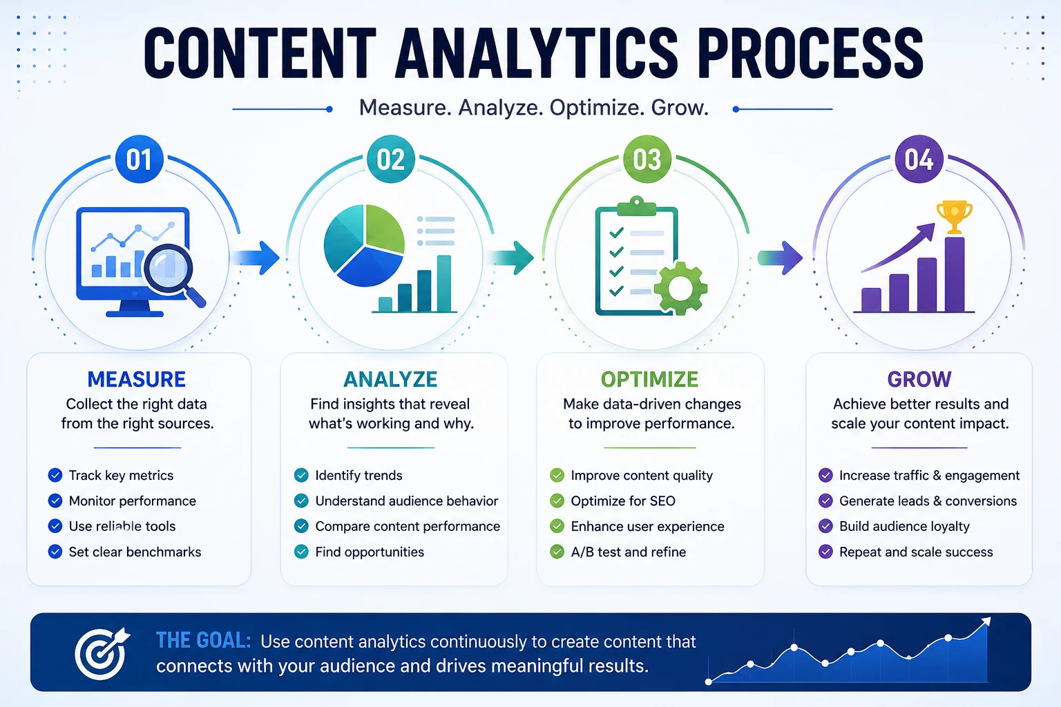Content analytics process from measuring and analyzing to optimizing and growing
