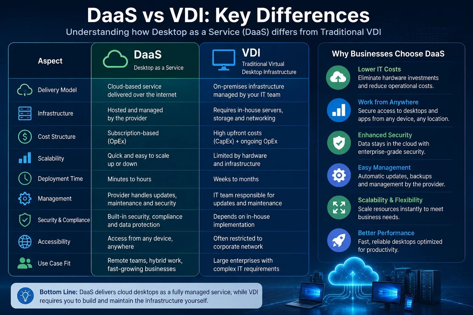 Desktop as a Service vs VDI key differences for businesses