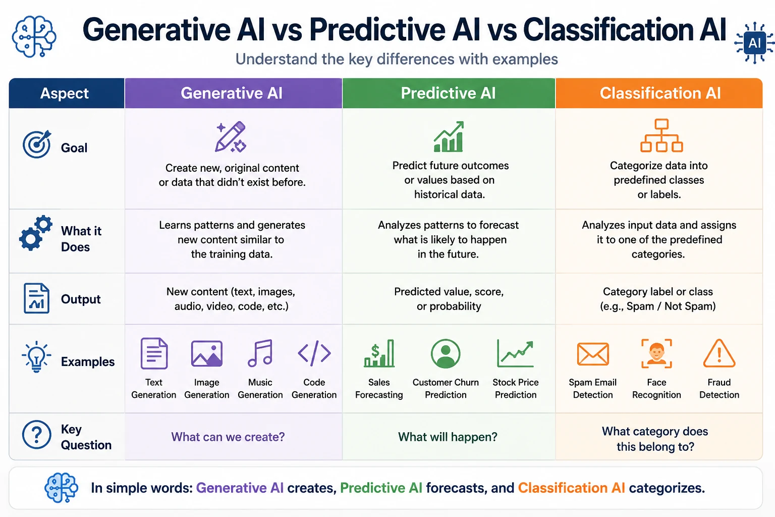 Generative AI vs predictive AI vs classification AI