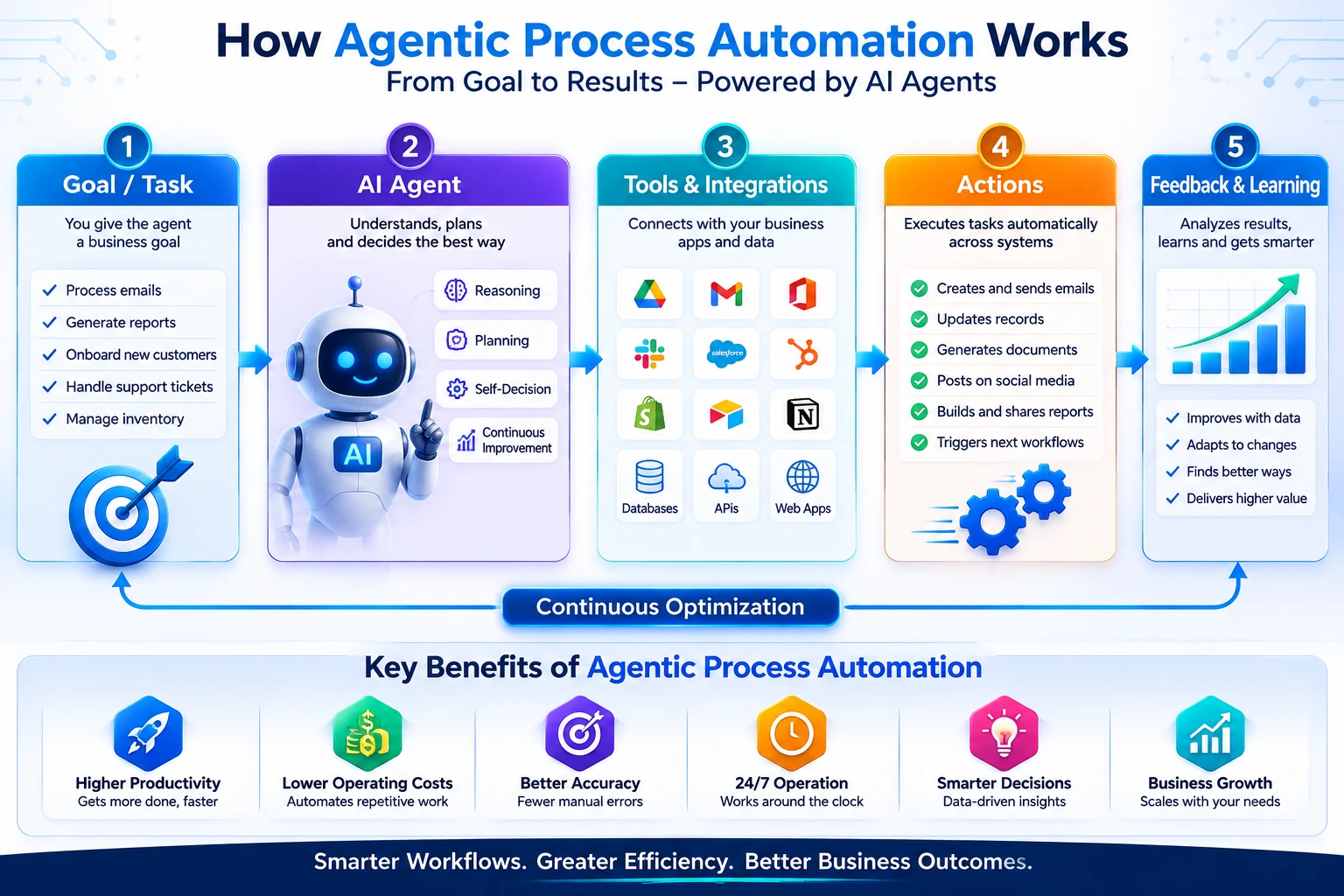How agentic process automation works using AI agents, tools, actions and continuous feedback