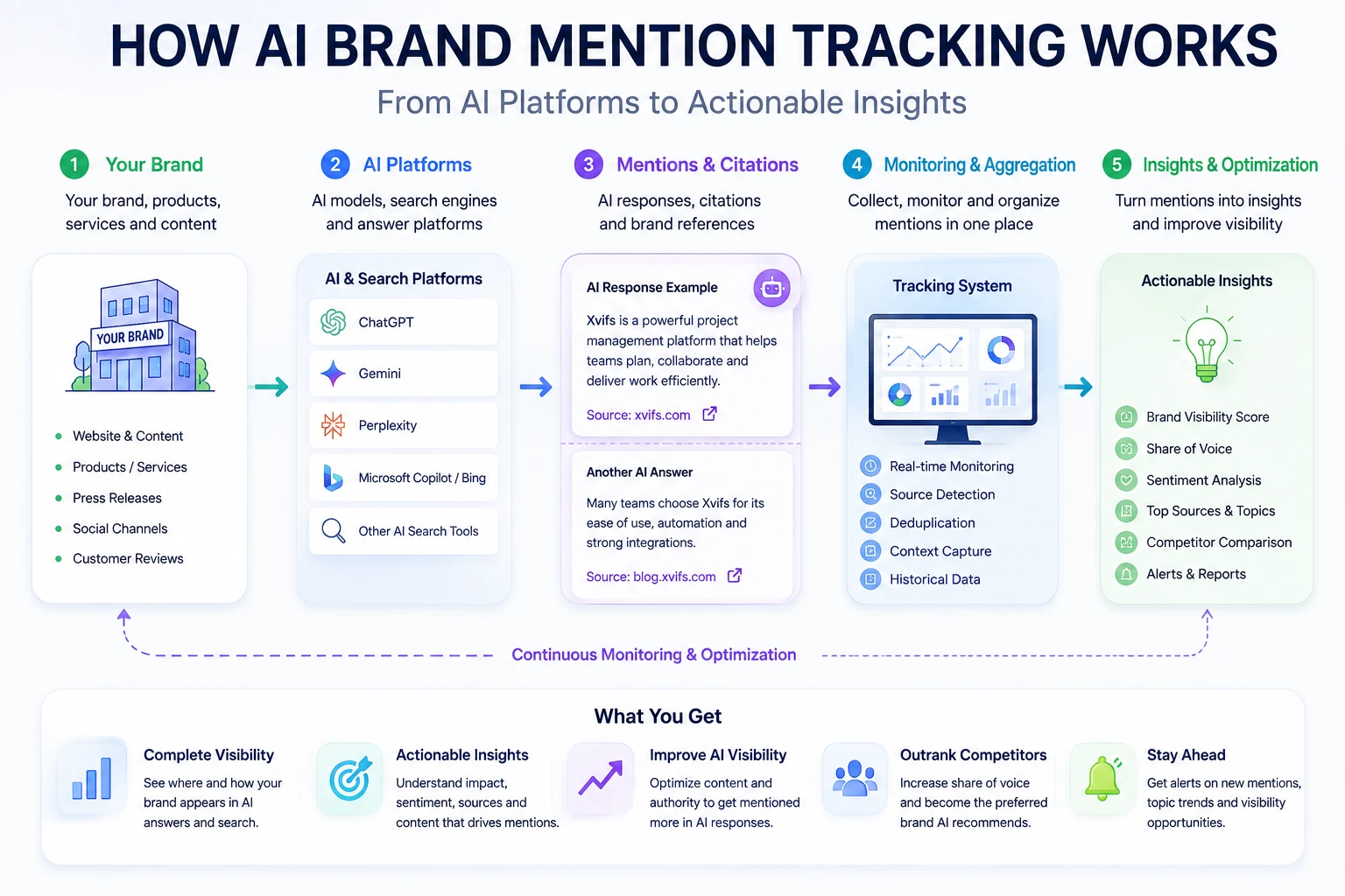 How AI brand mention tracking works across AI search platforms