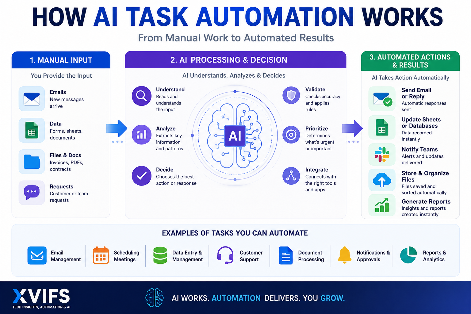 How AI task automation works from manual tasks to automated actions