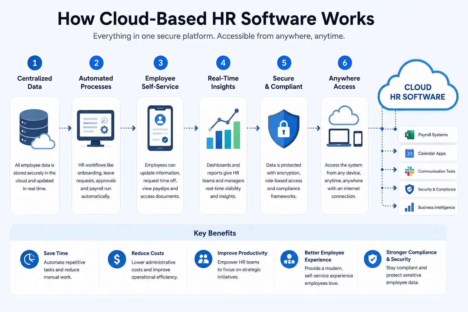 How Cloud Based HR Software works