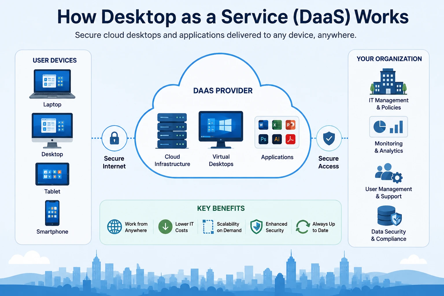 How Desktop as a Service works with cloud desktops and secure access
