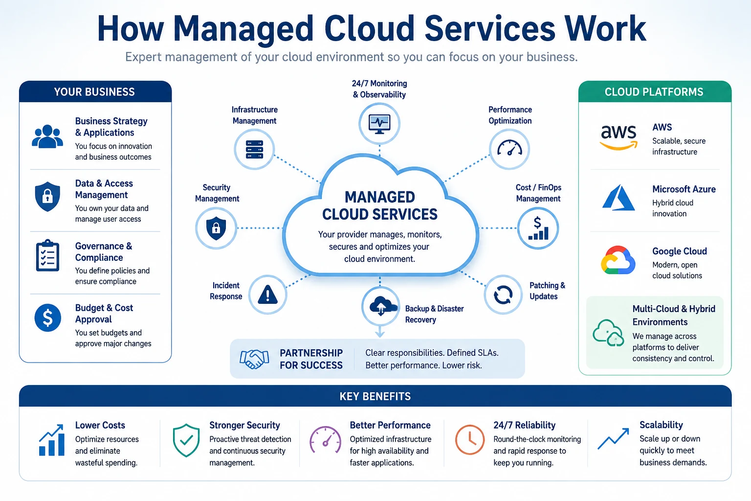 How Managed Cloud Services work for businesses