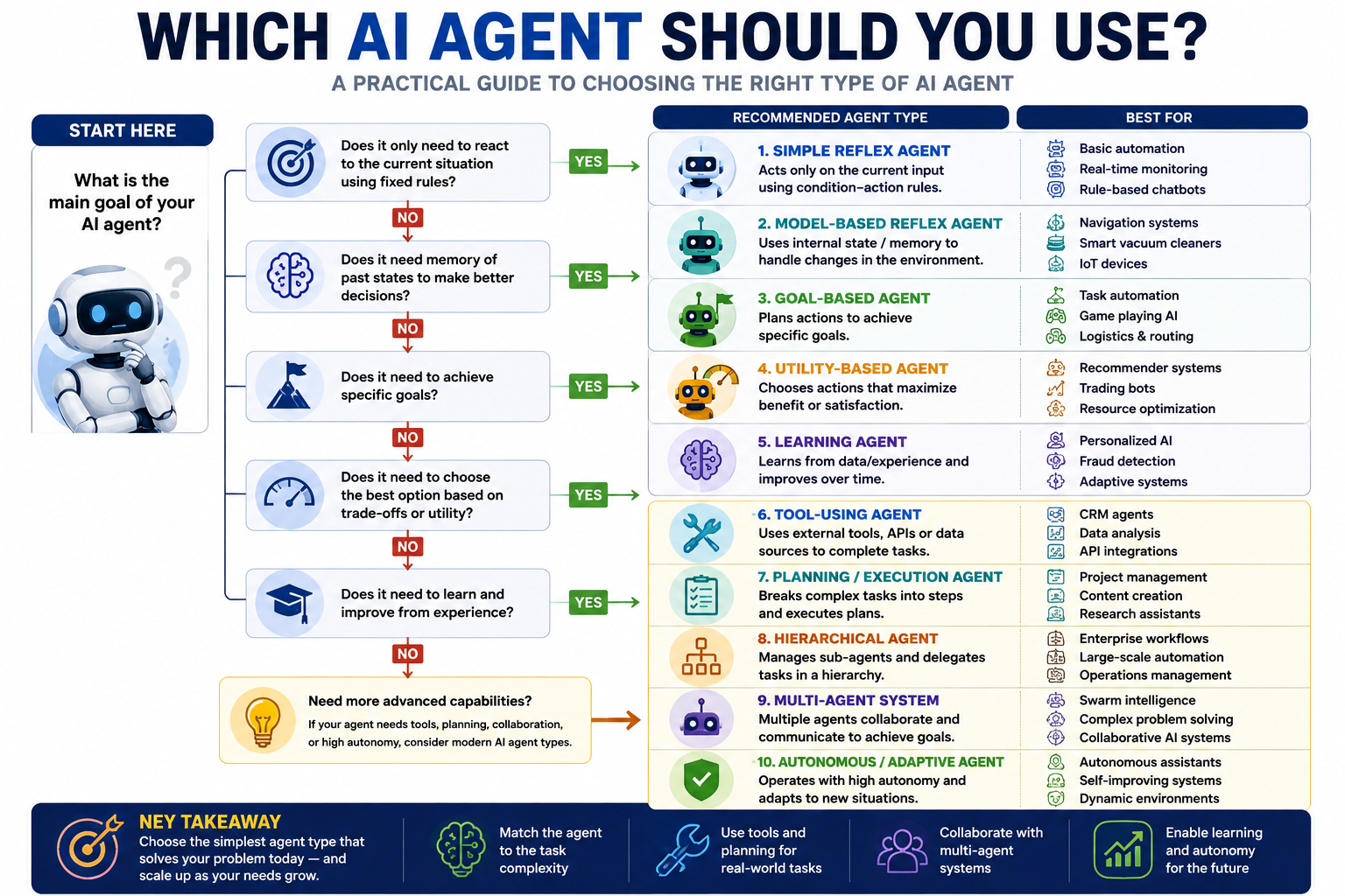 How to choose the right type of AI agent