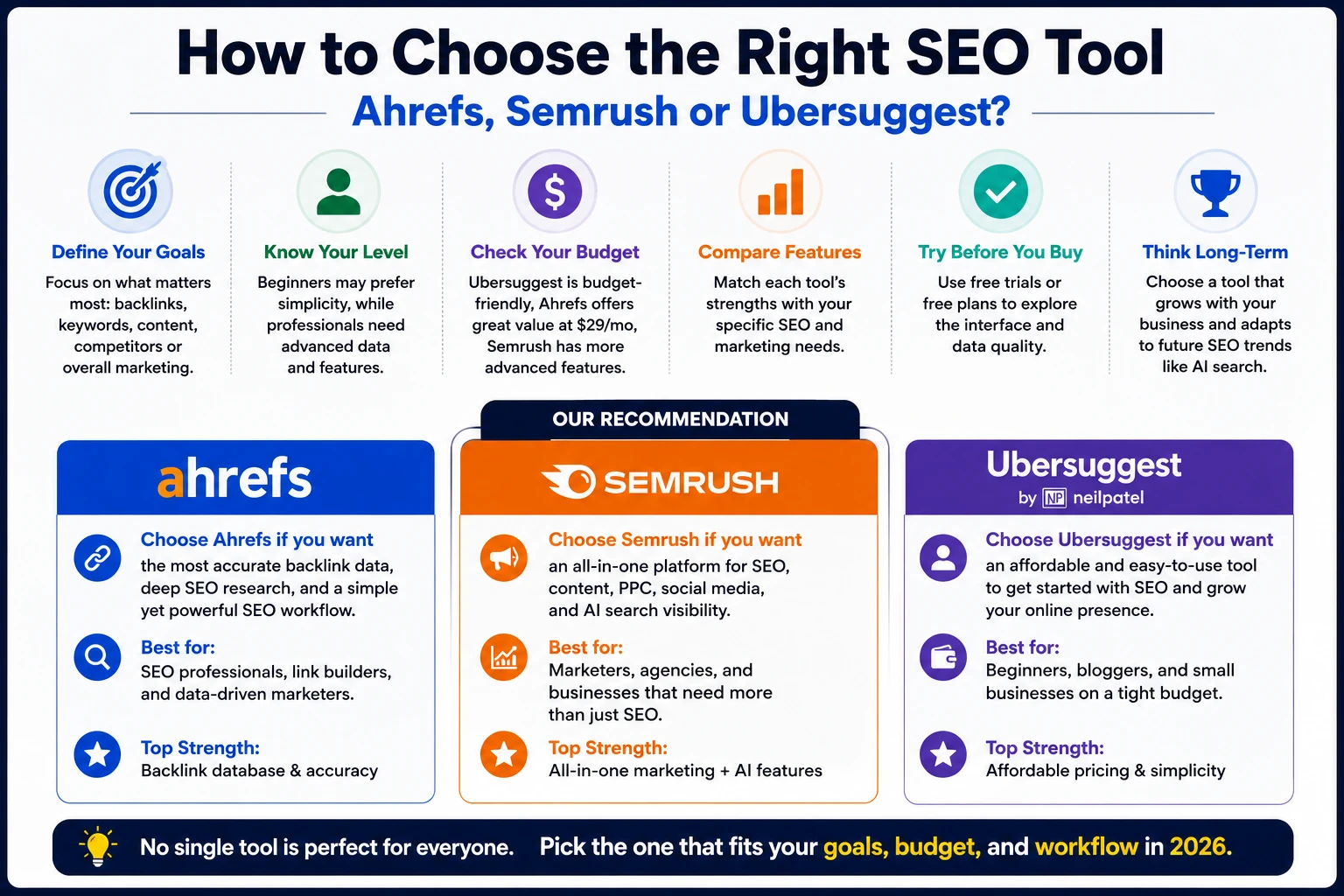 How to choose between Ahrefs Semrush and Ubersuggest