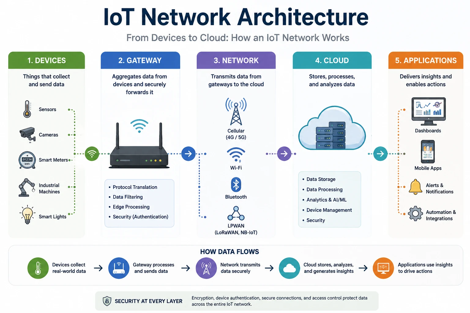 IoT network architecture showing devices, gateway, network, cloud and applications