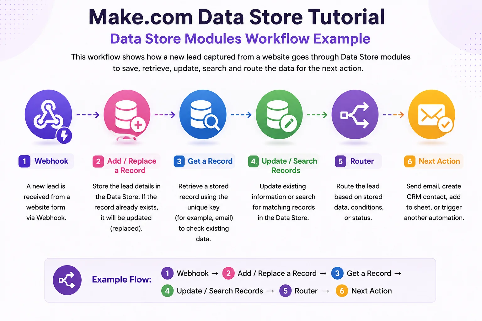 Make.com Data Store Tutorial - Data Store Modules Workflow Make.com Data Store Tutorial workflow using Data Store modules