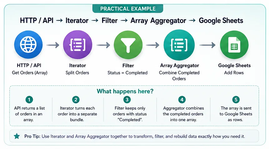 Make.com Iterator vs Array Aggregator JSON example