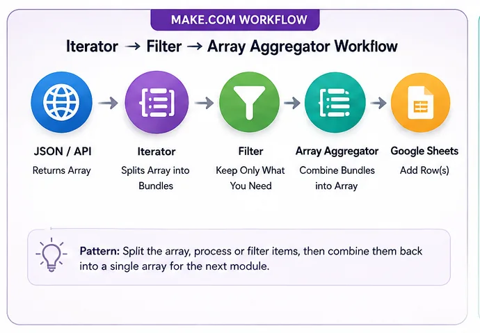 Make.com Iterator vs Array Aggregator workflow