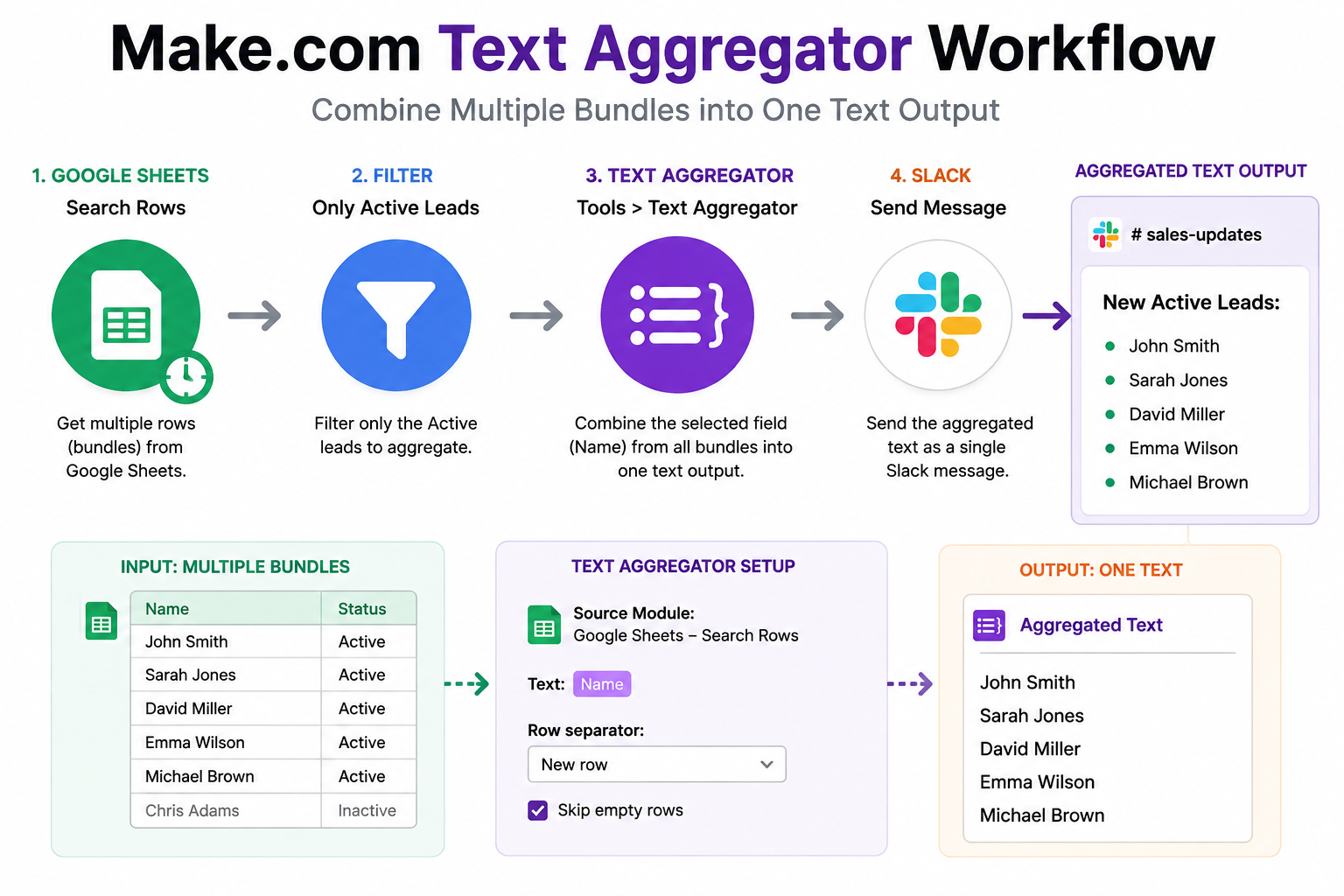 Make.com Text Aggregator Workflow Make.com Text Aggregator workflow with multiple bundles