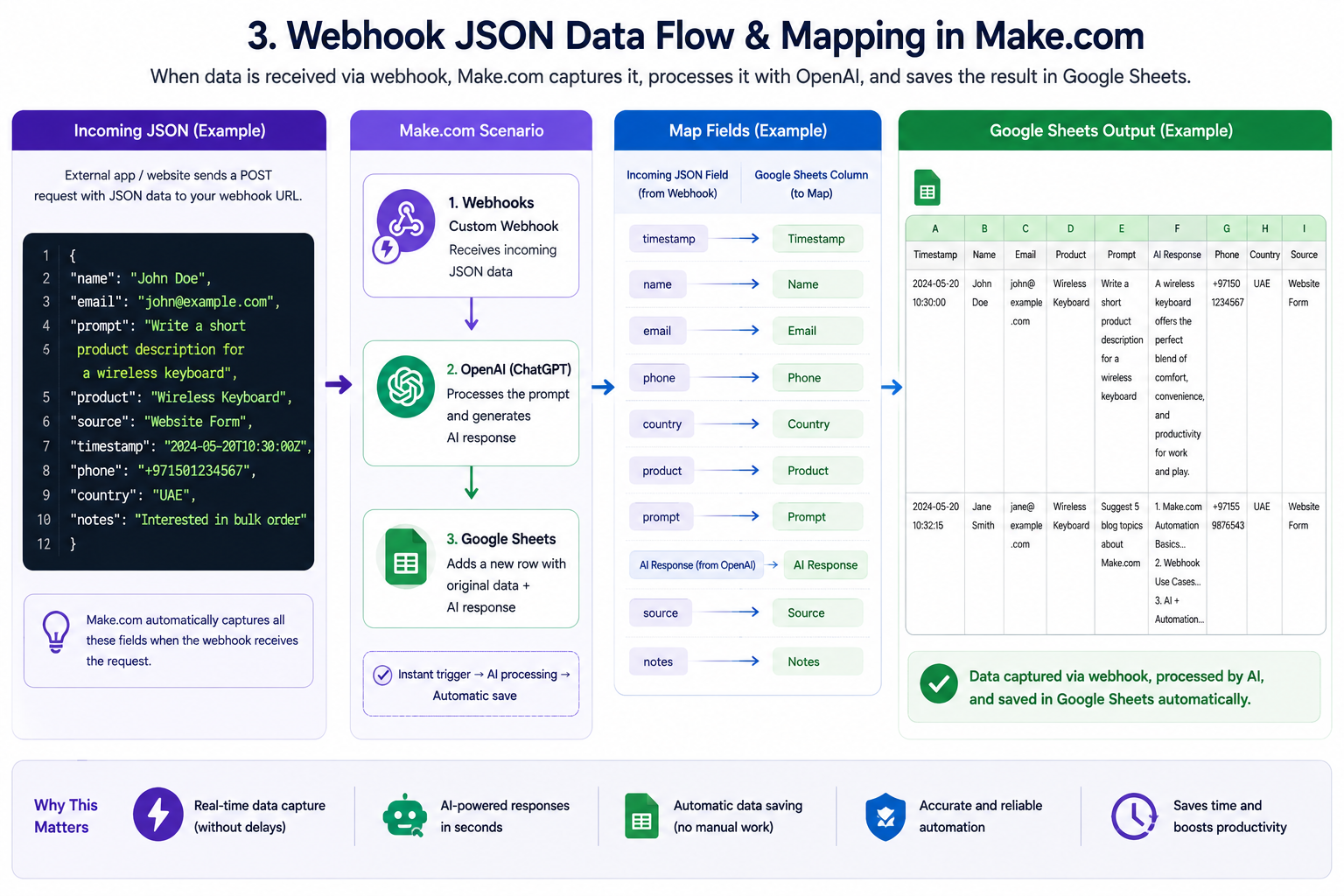 Make.com webhook JSON data mapping with OpenAI and Google Sheets