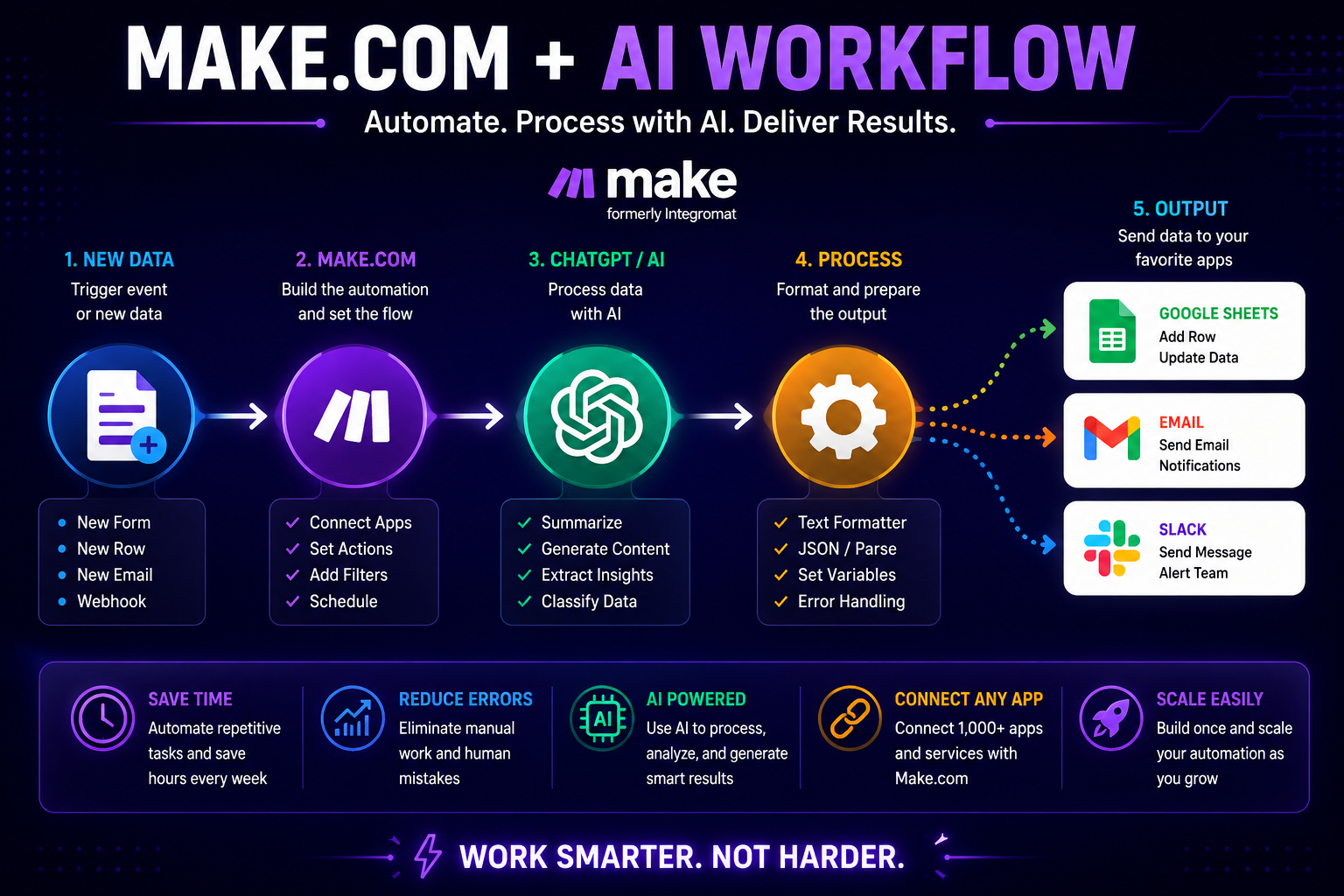 Make.com AI Workflow with ChatGPT Make.com Workflows with ChatGPT AI Google Sheets Email and Slack