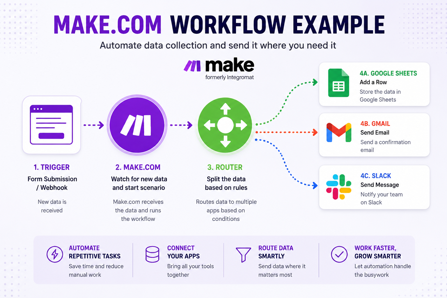 Make.com Workflow Example with Router and Connected Apps Make.com Workflows example with Router Google Sheets Gmail and Slack