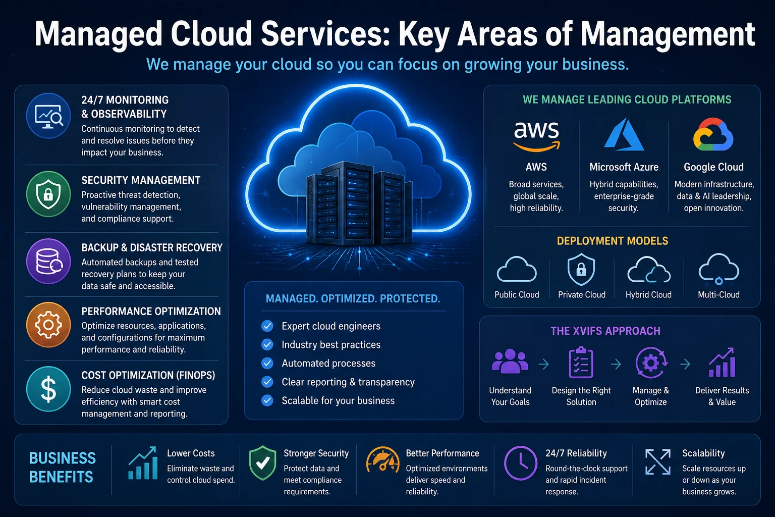Managed Cloud Services key areas of management