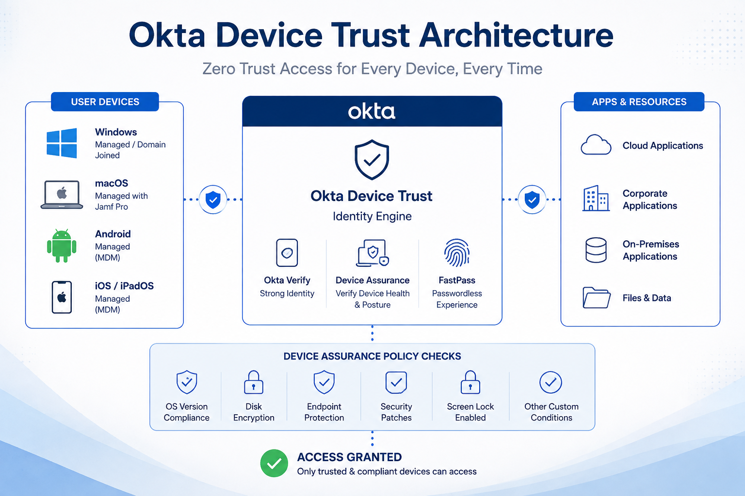 Okta Device Trust Architecture Okta Device Trust architecture and device assurance flow