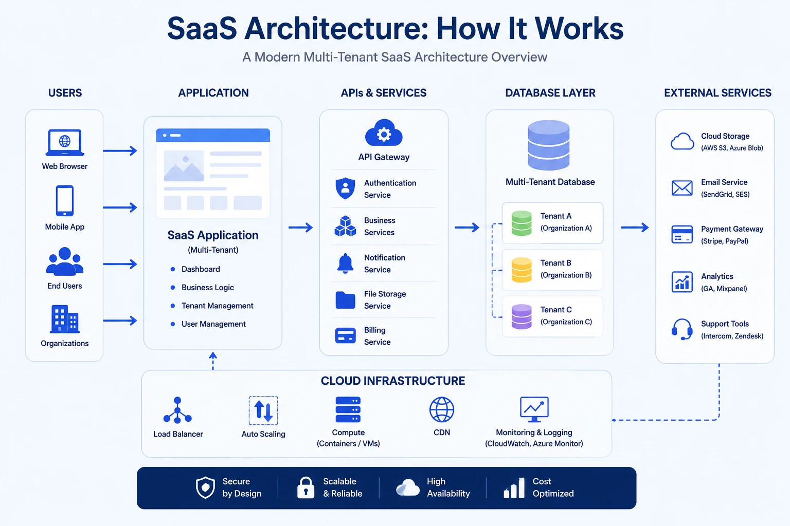 SaaS architecture showing users, application, APIs, database layer, cloud infrastructure and external services