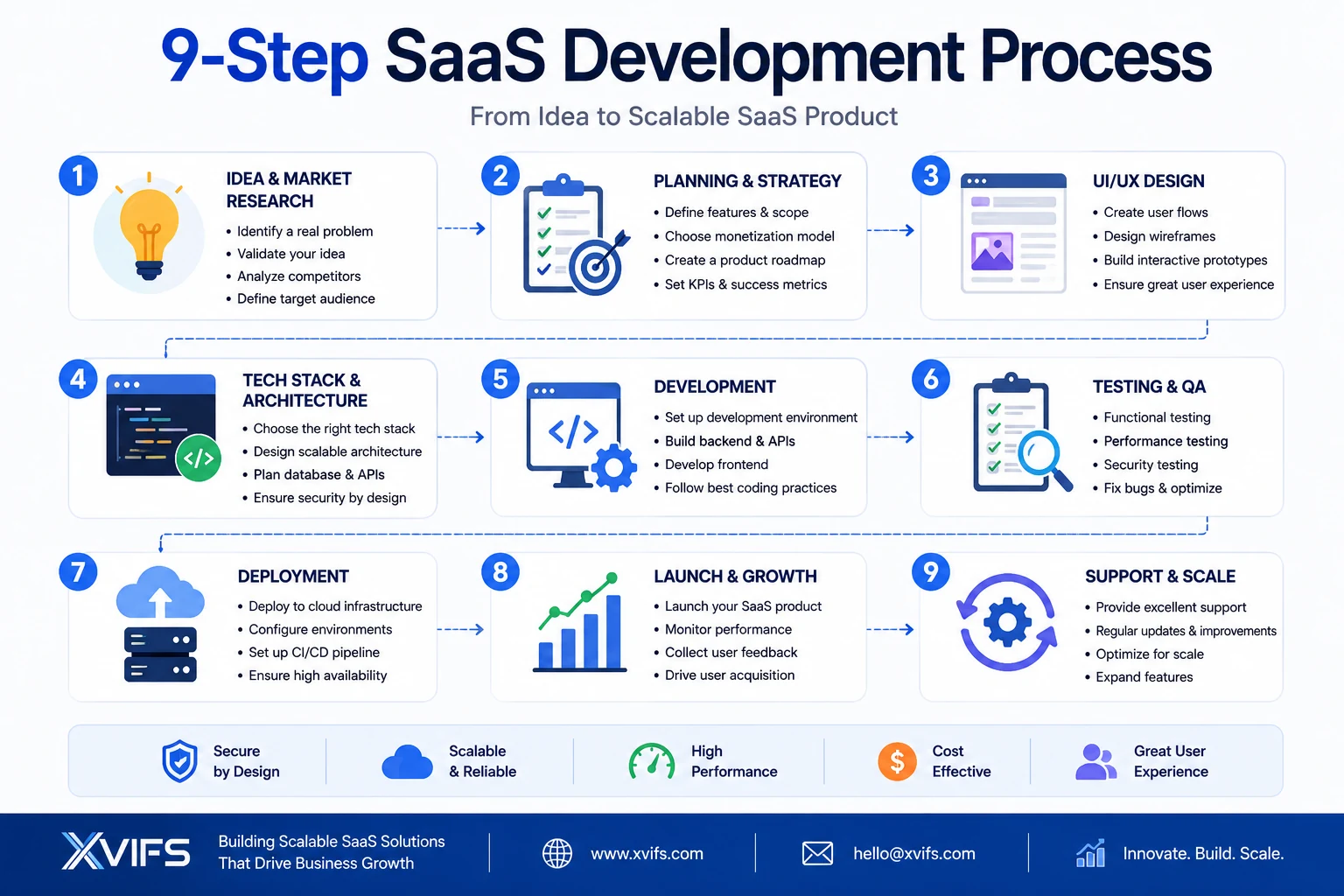 SaaS development services process showing 9 steps from idea and planning to launch and scaling