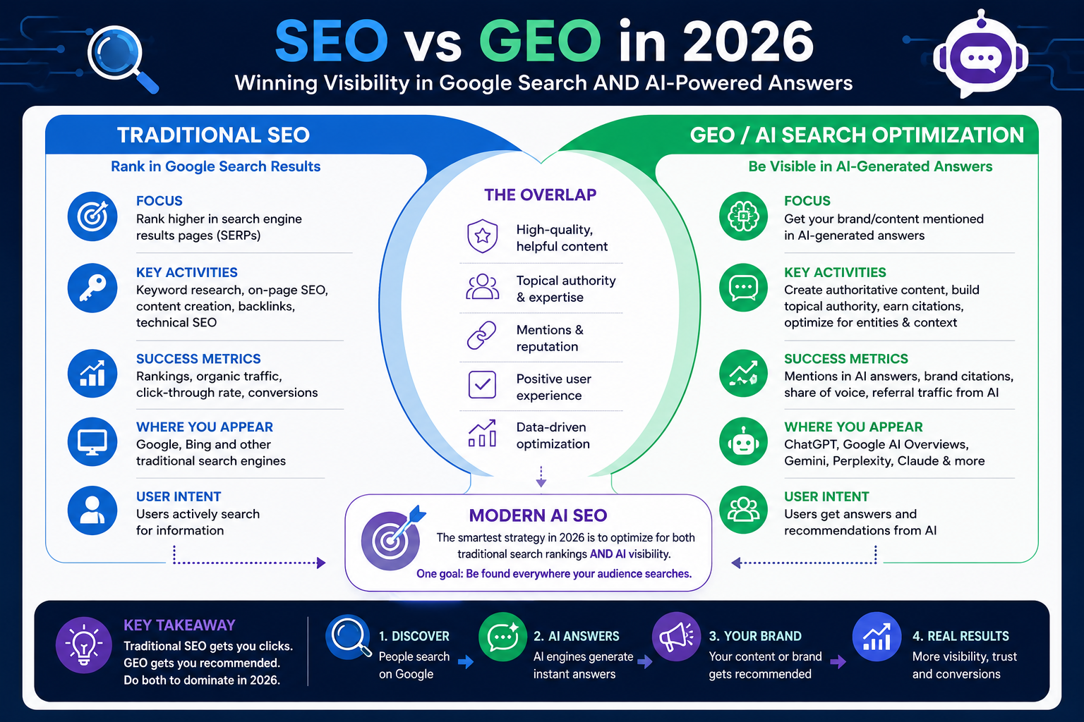 SEO vs GEO using AI SEO tools for Google rankings and AI search visibility in 2026