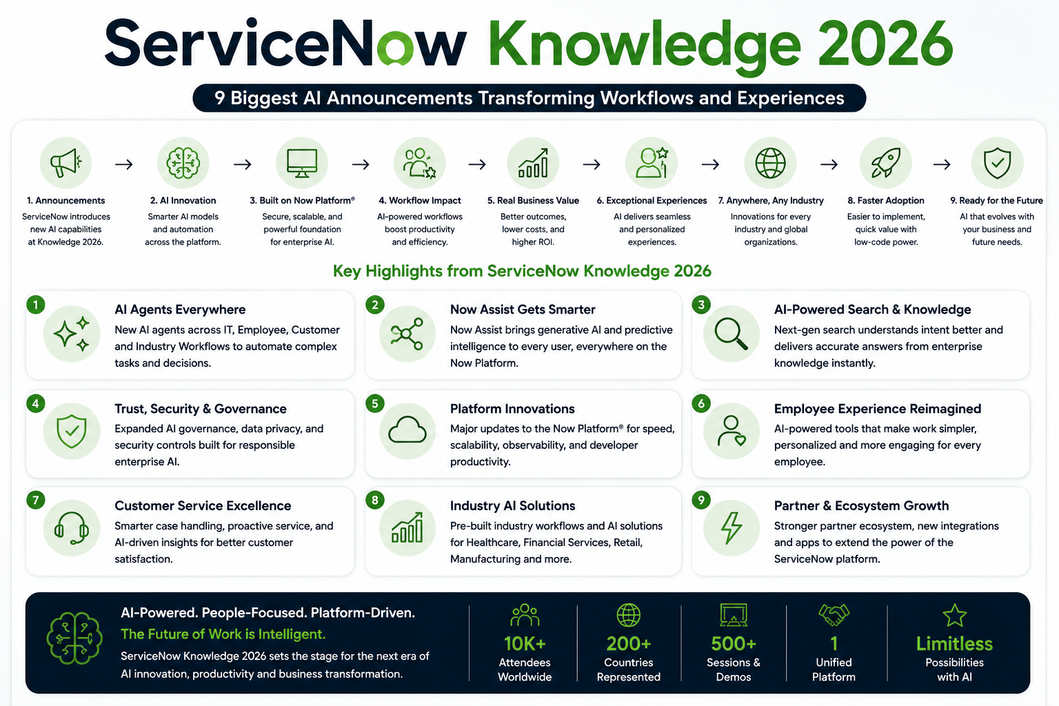 9 ServiceNow Knowledge 2026 AI Announcements ServiceNow Knowledge 2026 AI announcements and workflow innovations