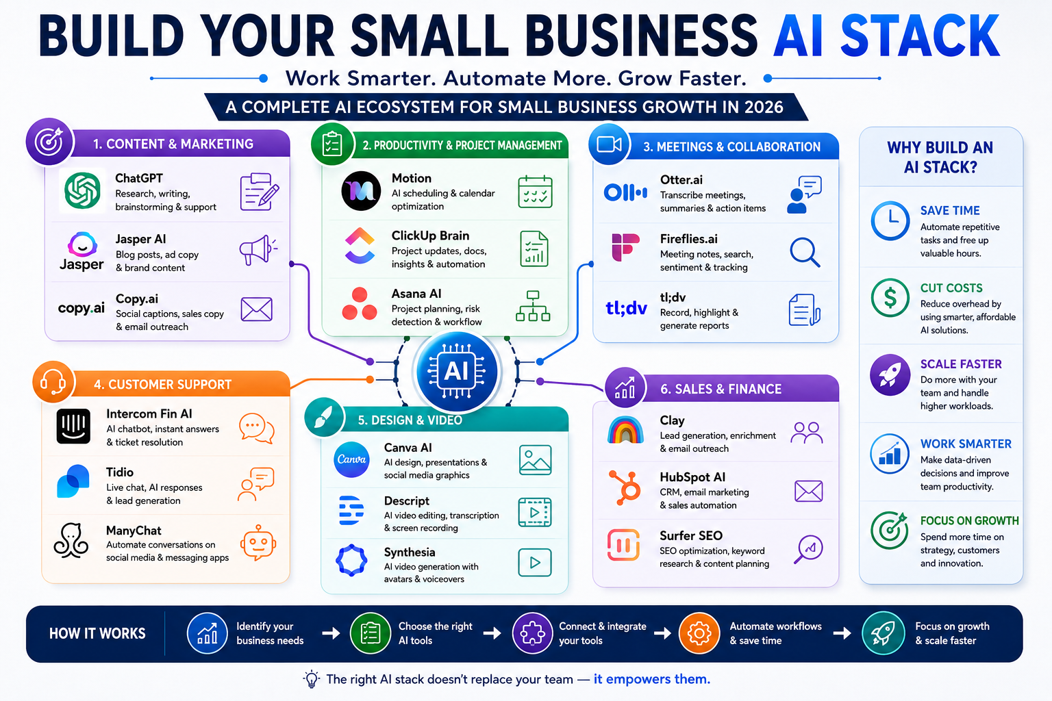 Small business AI stack for productivity and growth